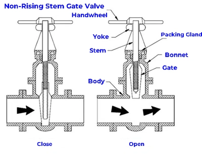 Non Rising Stem Gate Valve