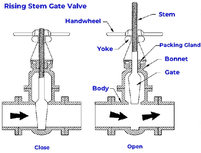 Rising Stem Gate Valve