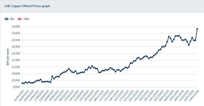 LME Copper Prices 2026